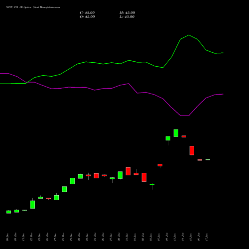 NTPC 370 PE PUT indicators chart analysis NTPC Limited options price chart strike 370 PUT