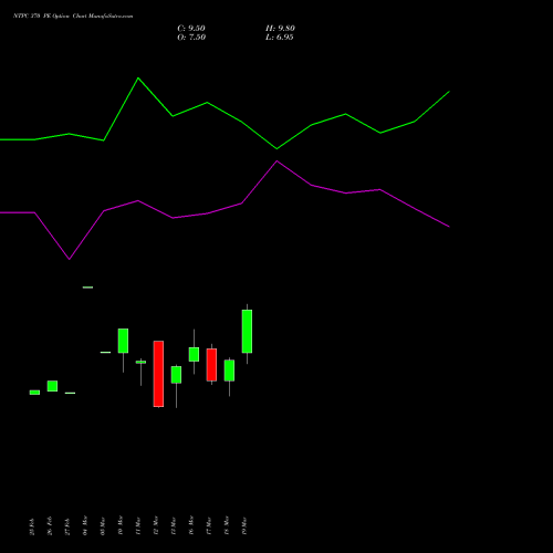 NTPC 370 PE (PUT) 28 April 2026 options price chart analysis NTPC Limited 