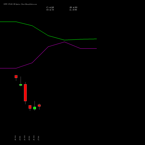 NTPC 372.50 PE (PUT) 30 March 2026 options price chart analysis NTPC Limited 