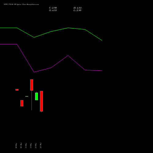 NTPC 372.50 PE (PUT) 30 June 2026 options price chart analysis NTPC Limited 