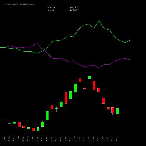 NTPC 375 PE (PUT) 30 June 2026 options price chart analysis NTPC Limited 