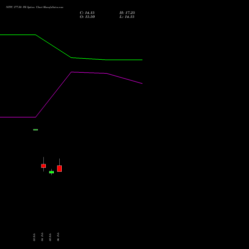 NTPC 377.50 PE (PUT) 24 February 2026 options price chart analysis NTPC Limited 