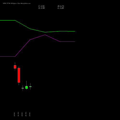 NTPC 377.50 PE (PUT) 30 March 2026 options price chart analysis NTPC Limited 