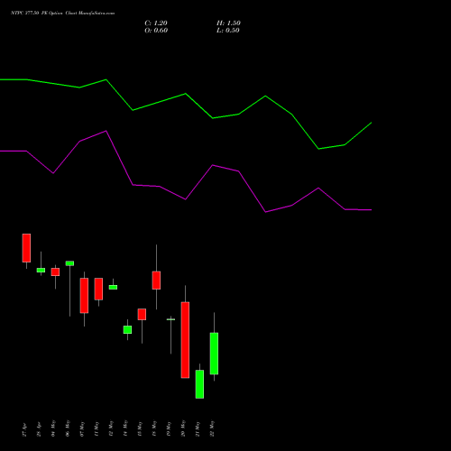 NTPC 377.50 PE (PUT) 26 May 2026 options price chart analysis NTPC Limited 