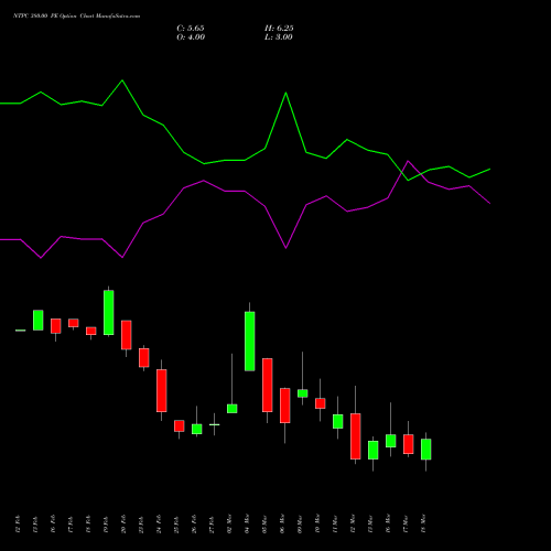 NTPC 380.00 PE (PUT) 30 March 2026 options price chart analysis NTPC Limited 