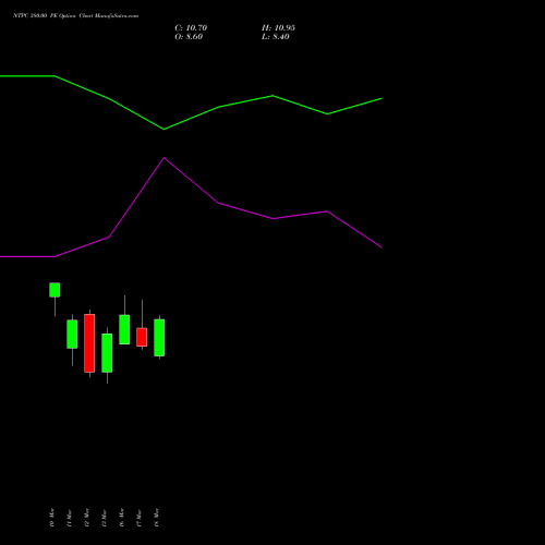 NTPC 380.00 PE (PUT) 28 April 2026 options price chart analysis NTPC Limited 