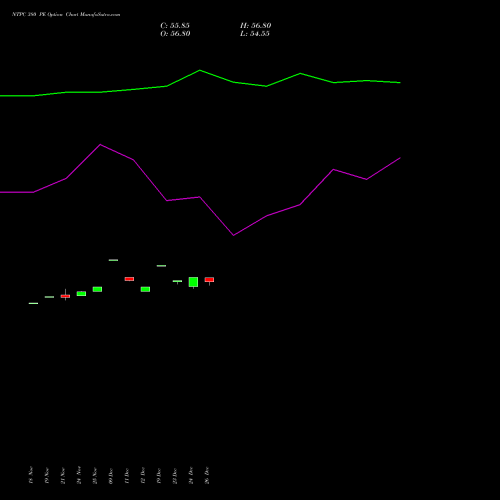 NTPC 380 PE (PUT) 30 December 2025 options price chart analysis NTPC Limited 