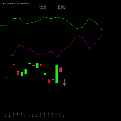 NTPC 380 PE (PUT) 24 February 2026 options price chart analysis NTPC Limited 