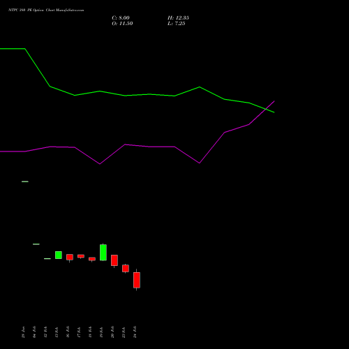 NTPC 380 PE (PUT) 30 March 2026 options price chart analysis NTPC Limited 