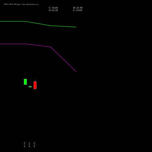 NTPC 382.50 PE (PUT) 24 February 2026 options price chart analysis NTPC Limited 