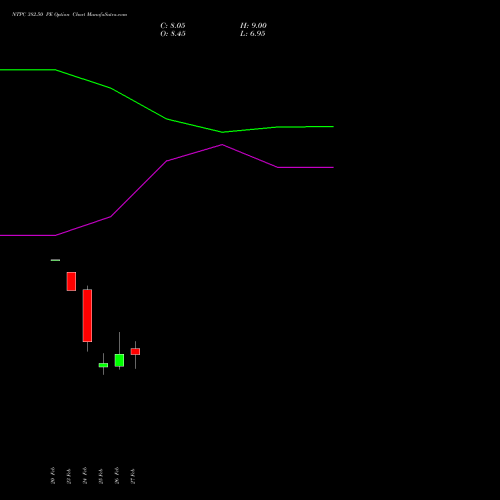 NTPC 382.50 PE (PUT) 30 March 2026 options price chart analysis NTPC Limited 