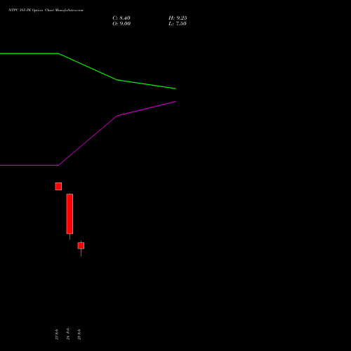 NTPC 385 PE (PUT) 30 March 2026 options price chart analysis NTPC Limited 