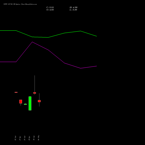 NTPC 387.50 PE (PUT) 26 May 2026 options price chart analysis NTPC Limited 
