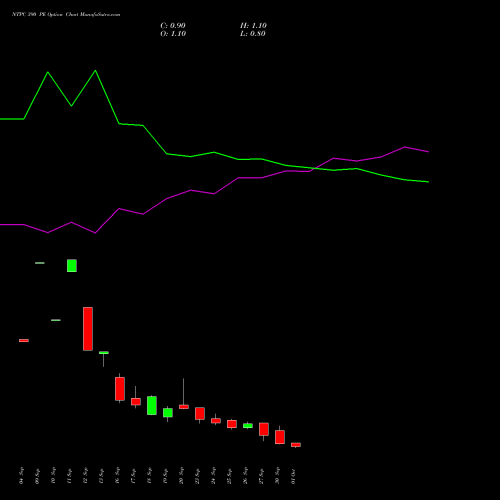 NTPC 390 PE PUT indicators chart analysis NTPC Limited options price chart strike 390 PUT