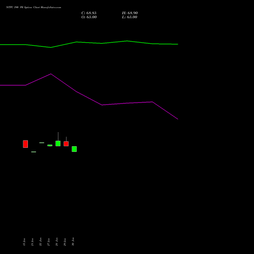 NTPC 390 PE PUT indicators chart analysis NTPC Limited options price chart strike 390 PUT
