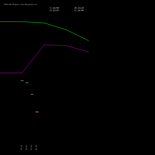 NTPC 390 PE (PUT) 24 February 2026 options price chart analysis NTPC Limited 