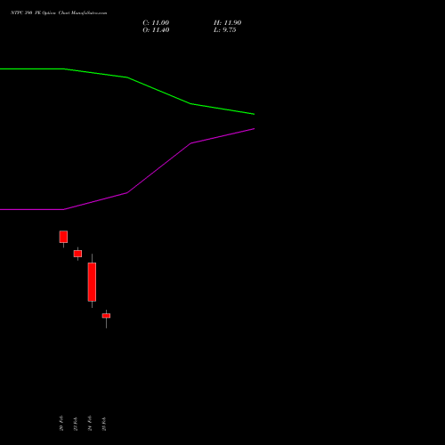 NTPC 390 PE (PUT) 30 March 2026 options price chart analysis NTPC Limited 