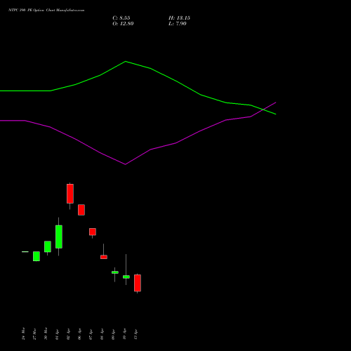 NTPC 390 PE (PUT) 28 April 2026 options price chart analysis NTPC Limited 