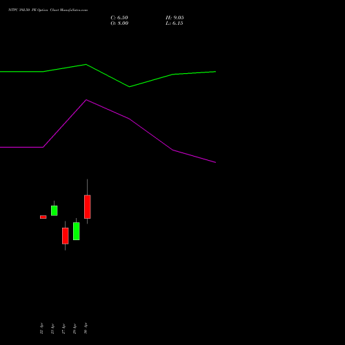 NTPC 392.50 PE (PUT) 26 May 2026 options price chart analysis NTPC Limited 