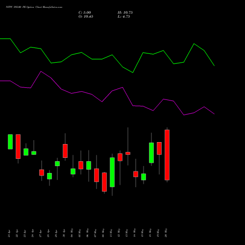 NTPC 395.00 PE (PUT) 26 May 2026 options price chart analysis NTPC Limited 