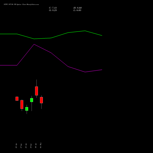 NTPC 397.50 PE (PUT) 26 May 2026 options price chart analysis NTPC Limited 