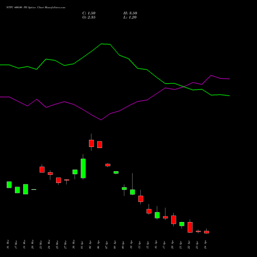 NTPC 400.00 PE (PUT) 28 April 2026 options price chart analysis NTPC Limited 
