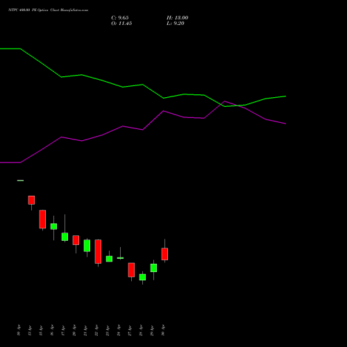 NTPC 400.00 PE (PUT) 26 May 2026 options price chart analysis NTPC Limited 