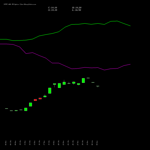 NTPC 400 PE PUT indicators chart analysis NTPC Limited options price chart strike 400 PUT