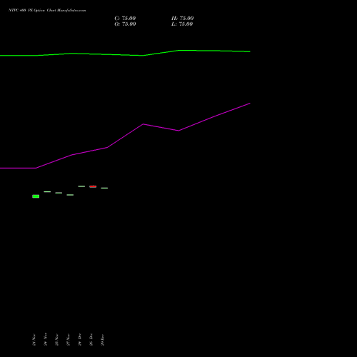 NTPC 400 PE (PUT) 30 December 2025 options price chart analysis NTPC Limited 