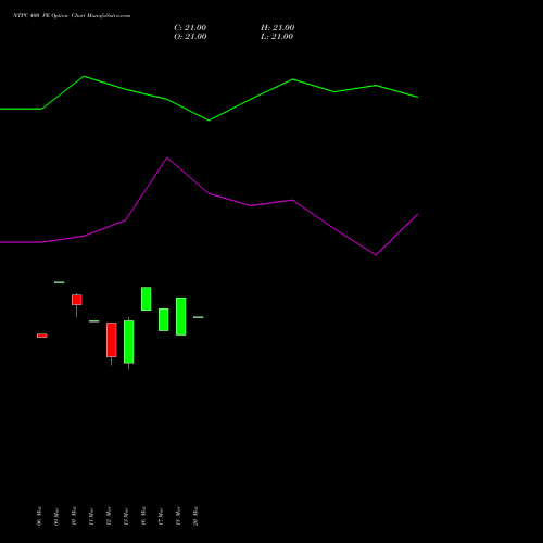 NTPC 400 PE (PUT) 28 April 2026 options price chart analysis NTPC Limited 
