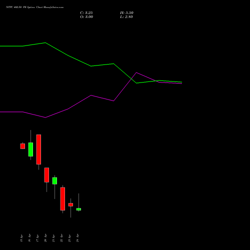 NTPC 402.50 PE (PUT) 28 April 2026 options price chart analysis NTPC Limited 
