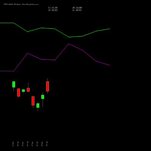 NTPC 402.50 PE (PUT) 26 May 2026 options price chart analysis NTPC Limited 