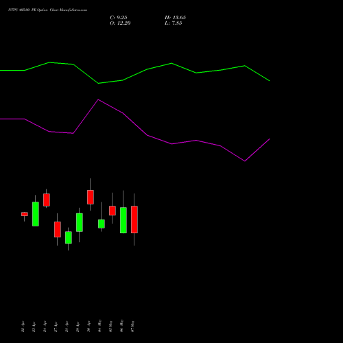 NTPC 405.00 PE (PUT) 26 May 2026 options price chart analysis NTPC Limited 