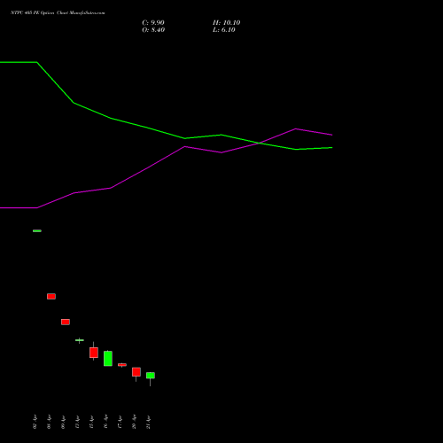NTPC 405 PE (PUT) 28 April 2026 options price chart analysis NTPC Limited 