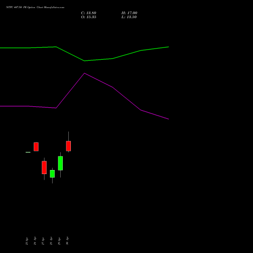 NTPC 407.50 PE (PUT) 26 May 2026 options price chart analysis NTPC Limited 