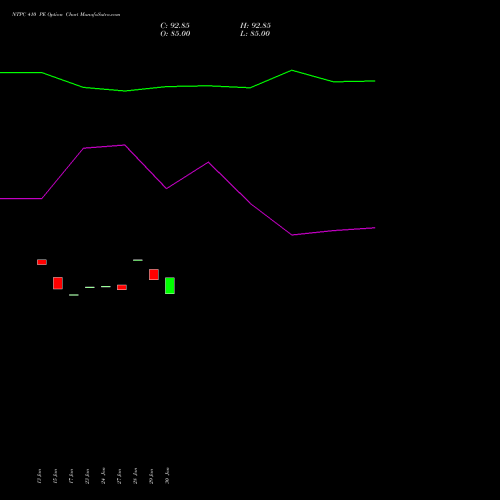 NTPC 410 PE PUT indicators chart analysis NTPC Limited options price chart strike 410 PUT