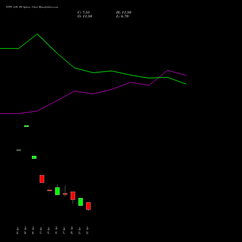 NTPC 410 PE (PUT) 28 April 2026 options price chart analysis NTPC Limited 