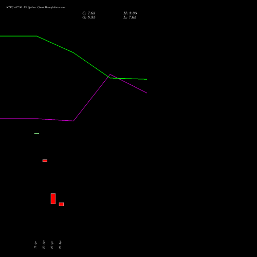 NTPC 417.50 PE (PUT) 28 April 2026 options price chart analysis NTPC Limited 