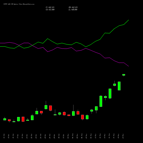 NTPC 420 PE PUT indicators chart analysis NTPC Limited options price chart strike 420 PUT