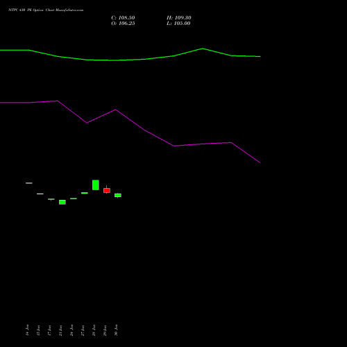 NTPC 430 PE PUT indicators chart analysis NTPC Limited options price chart strike 430 PUT