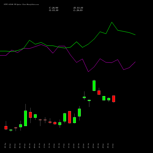 NTPC 435.00 PE PUT indicators chart analysis NTPC Limited options price chart strike 435.00 PUT