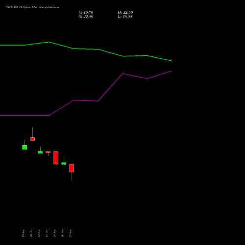 NTPC 450 PE PUT indicators chart analysis NTPC Limited options price chart strike 450 PUT