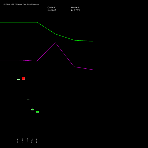 NUVAMA 1100 CE (CALL) 30 March 2026 options price chart analysis Nuvama Wealth Manage Ltd 