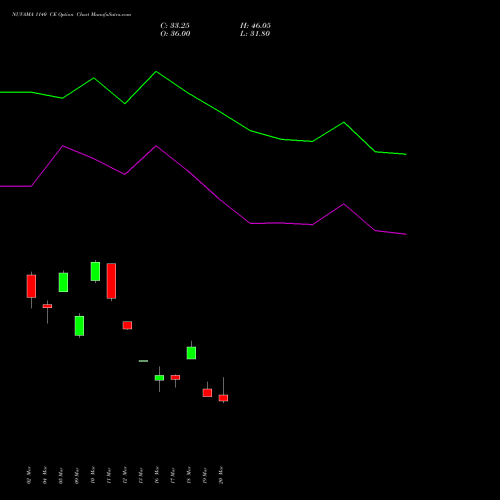 NUVAMA 1140 CE (CALL) 30 March 2026 options price chart analysis Nuvama Wealth Manage Ltd 