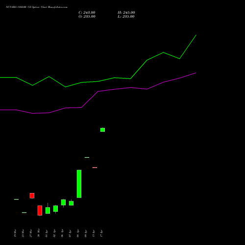 NUVAMA 1160.00 CE (CALL) 28 April 2026 options price chart analysis Nuvama Wealth Manage Ltd 