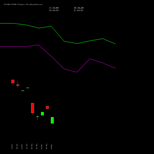 NUVAMA 1180.00 CE (CALL) 30 March 2026 options price chart analysis Nuvama Wealth Manage Ltd 
