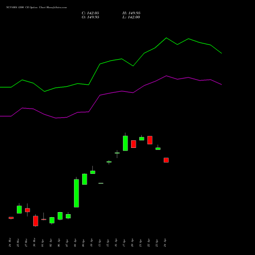 NUVAMA 1200 CE (CALL) 28 April 2026 options price chart analysis Nuvama Wealth Manage Ltd 