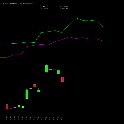 NUVAMA 1240 CE (CALL) 28 April 2026 options price chart analysis Nuvama Wealth Manage Ltd 