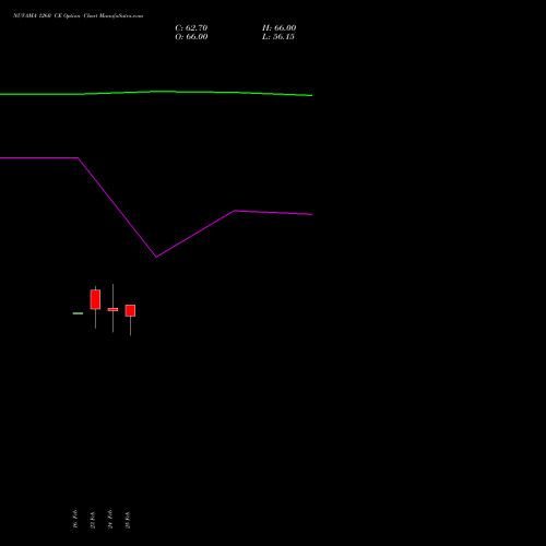 NUVAMA 1260 CE (CALL) 30 March 2026 options price chart analysis Nuvama Wealth Manage Ltd 
