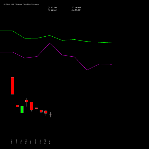 NUVAMA 1300 CE (CALL) 30 March 2026 options price chart analysis Nuvama Wealth Manage Ltd 